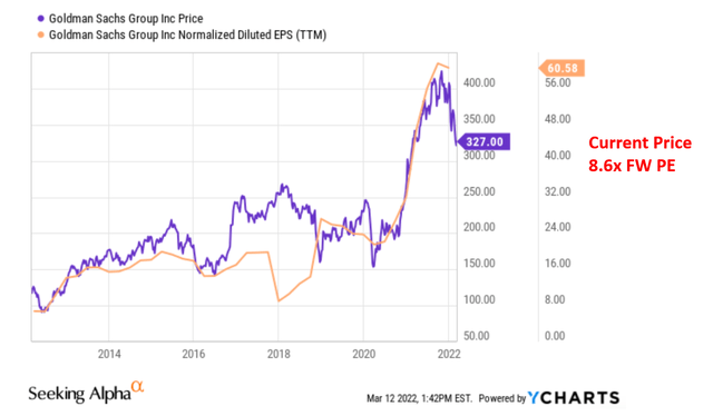 GS stock P/E valuation analysis