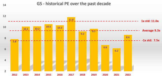 GS stock historical P/E over the past decade