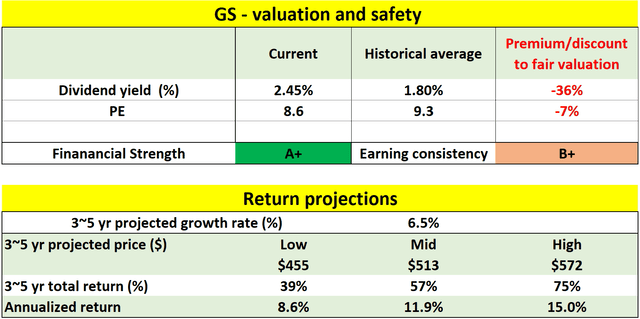 GS stock valuation and safety