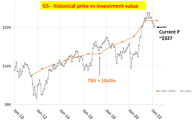 GS - historical price vs investment value