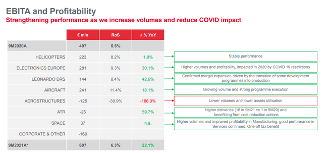 Leonardo Profitability