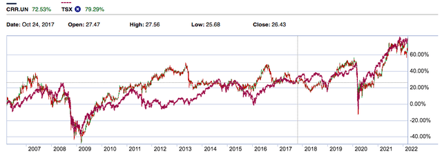 Crombie Compared to TSX/S&P 60 excluding dividends