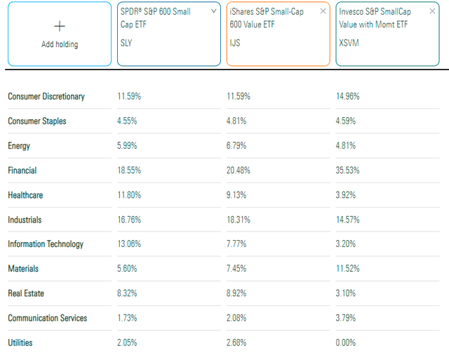 SLY vs. IJS vs. XSVM Sector Exposures