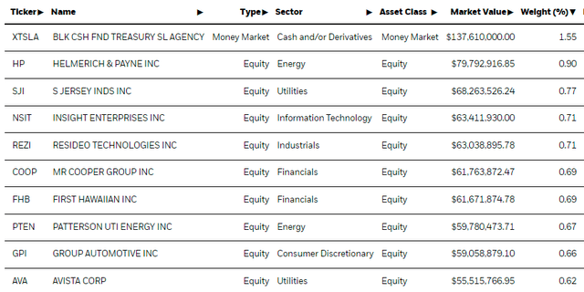 IJS Top Ten Holdings