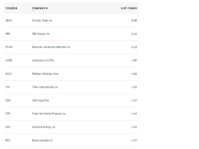 XSVM Top Ten Holdings