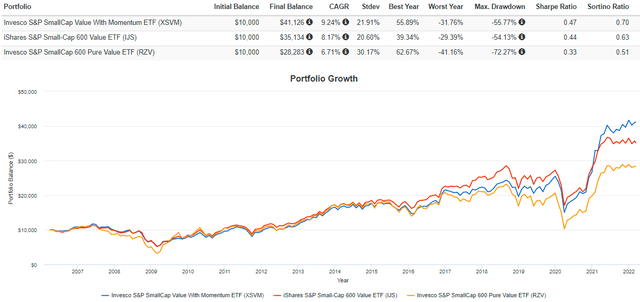 XSVM vs. IJS vs. RZV Performance History