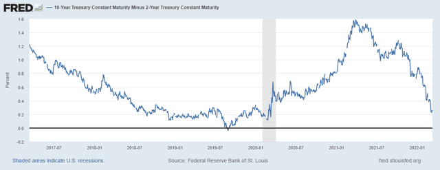 10Y2Y Yield Spread