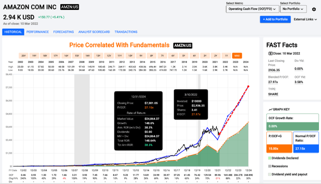 Amazon price/cash flow