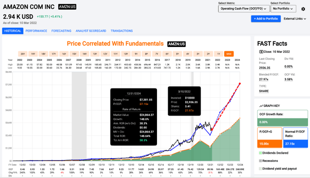 Amazon Price/Cash Flow