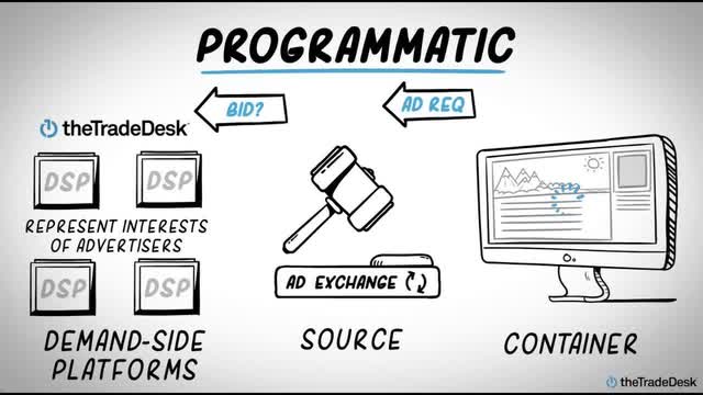 How Programmatic Advertising Works