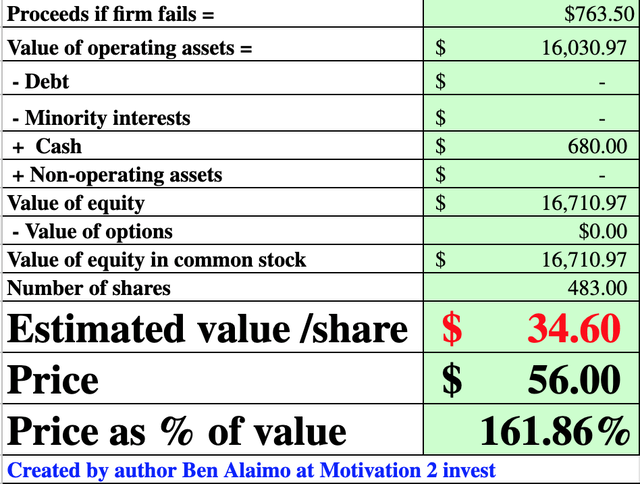 Trade Desk Estimated stock value