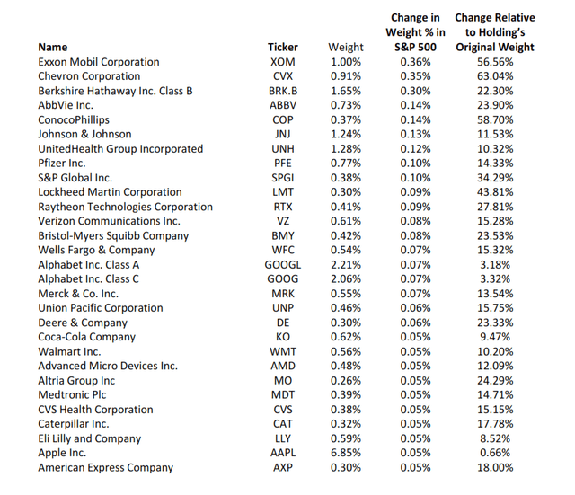 Top 100 Stocks in S&P 500 sorted by Market Cap Gain