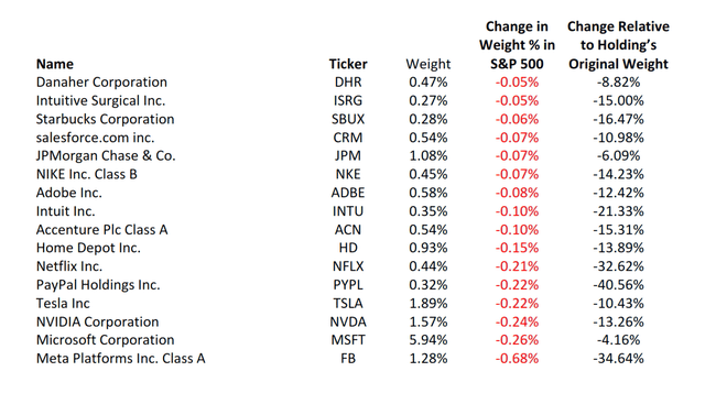 Stocks in the S&P 100 sorted by market cap loss