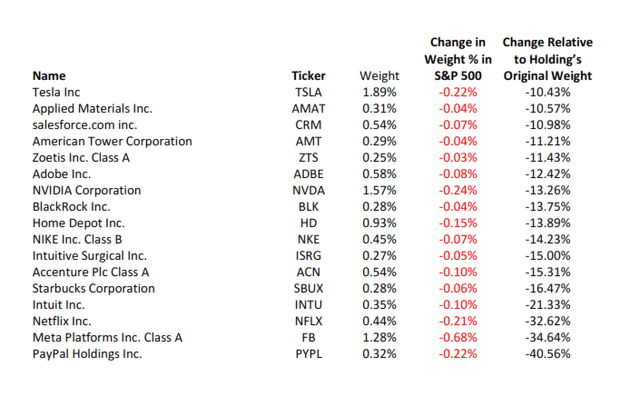 S&P 500 Stocks with 10% or greater relative market cap loss