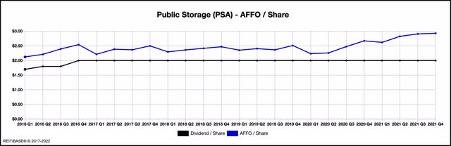PSA AFFO Chart