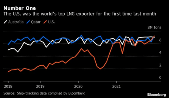 Chart of monthly LNG exports, US, versus Australia, Qatar