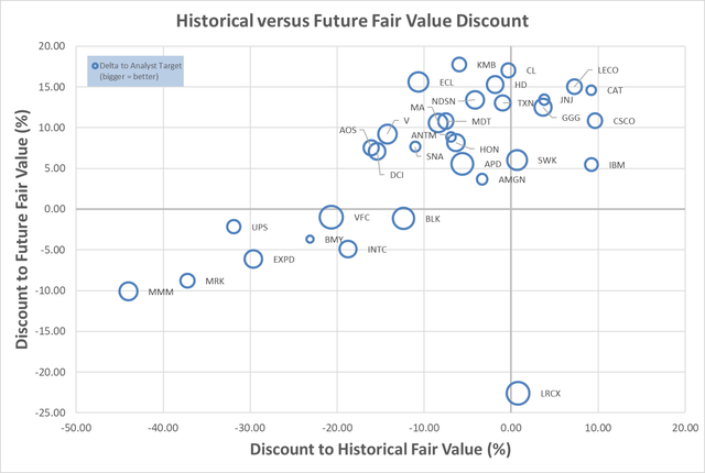 Historical and Future Fair Value of High Quality Dividend Stocks
