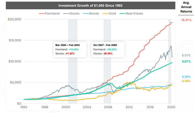 Farmland is resilient to recessions