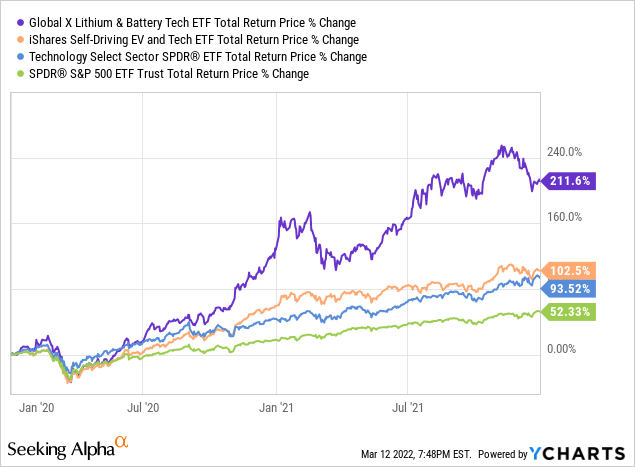 LIT ETF price vs peers