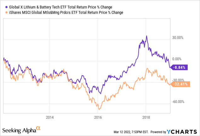 LIT ETF vs PICK ETF