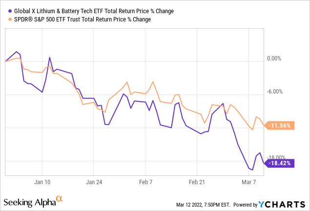 LIT ETF vs S&P 500