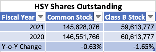 HSY Shares Outstanding