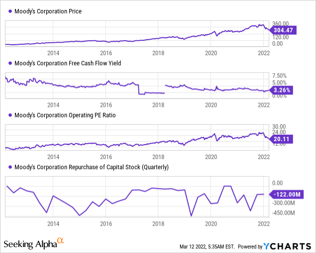 Moody's Corporation The More It Drops The Better It Looks (NYSEMCO