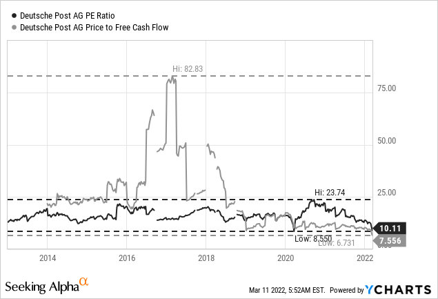 Deutsche Post P / E ratio and price to free cash flow