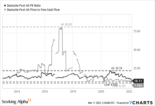 Deutsche Post P/E ratio and price to free cash flow