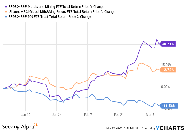 Mining stocks vs S&P 500