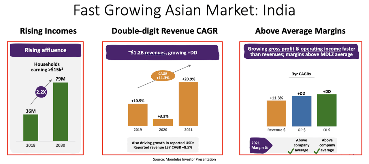 Mondelez Growth Projections for India