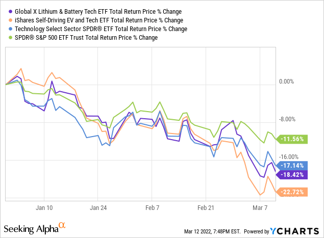 LIT ETF vs tech