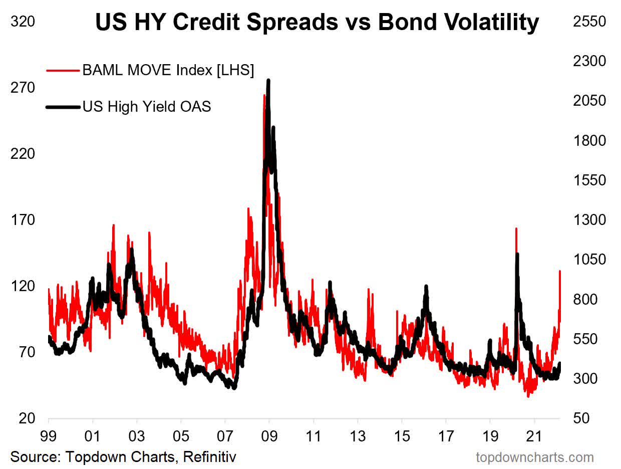 High Yield Credit volatility