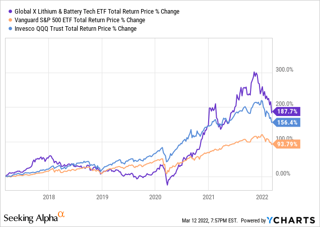 LIT ETF performance