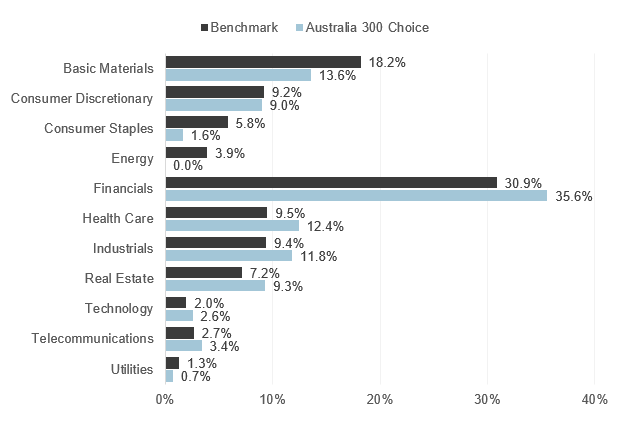 Part 2: Aligning Portfolios With ESG Values In Australia - An Industry ...