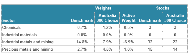 Aligning portfolios with ESG