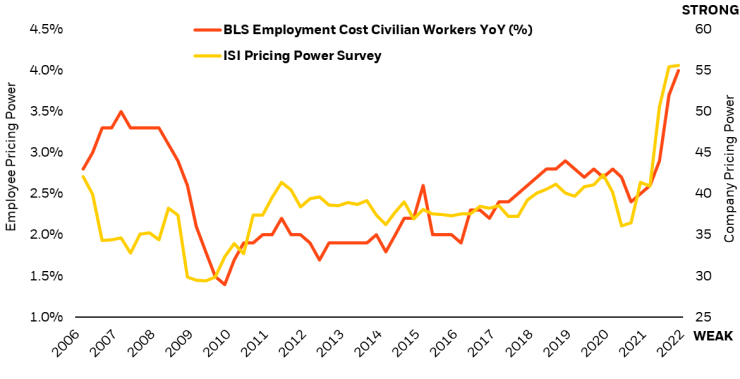 Chart of company pricing power and the cost to hire workers. The costs to hire and the ability for companies to pass pricing power onto consumer is at multi-decade highs.
