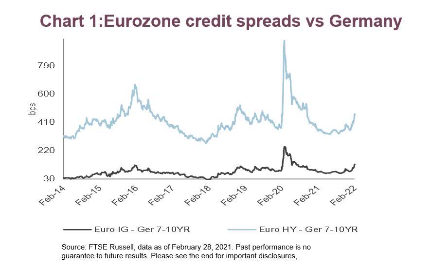 European credit spreads