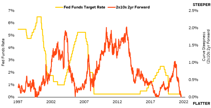 Chart of the Federal Funds Rate and the steepness of the bond yield curve. The bond yield curve has already priced in a full rising rate cycle.