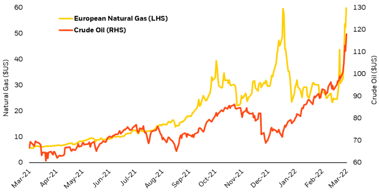 Chart of European natural gas and crude oil prices. Since the Ukraine and Russia situation the prices of both have spiked