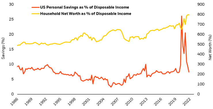 Chart of U.S. personal savings rates and household net worth. Both have risen steadily since the start of quantitative easing by the Federal Reserve.