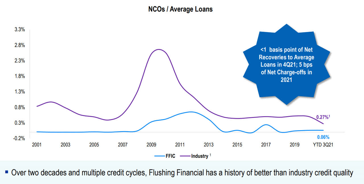 net credit losses