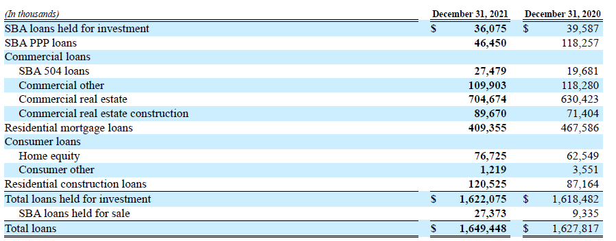 Loan Book breakdown