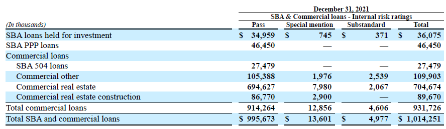 Loans past due