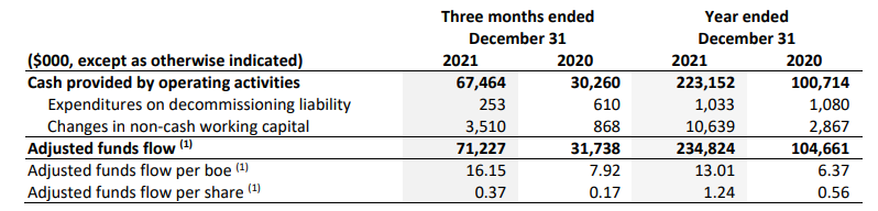 Cash Flow Summary