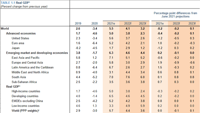 GDP Growth Forecasts table
