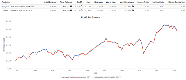 CAGR and Risk measures chart