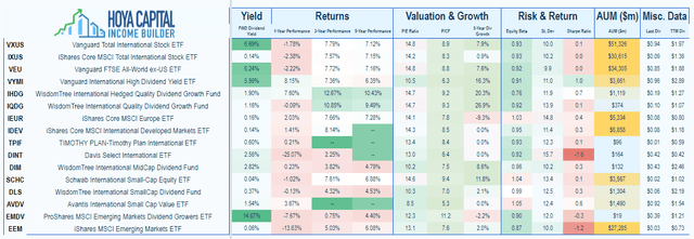 list providing a sample of how the international equity market can be invested