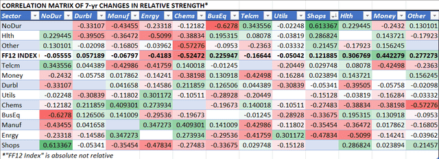 correlation matrix for 7-yr changes in relative returns for Fama-French 12 sectors