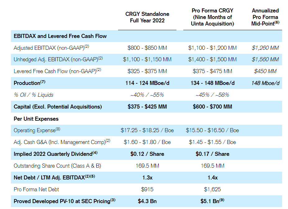 Crescent Energy Stock: No Debt Issues Here (NYSE:CRGY) | Seeking Alpha